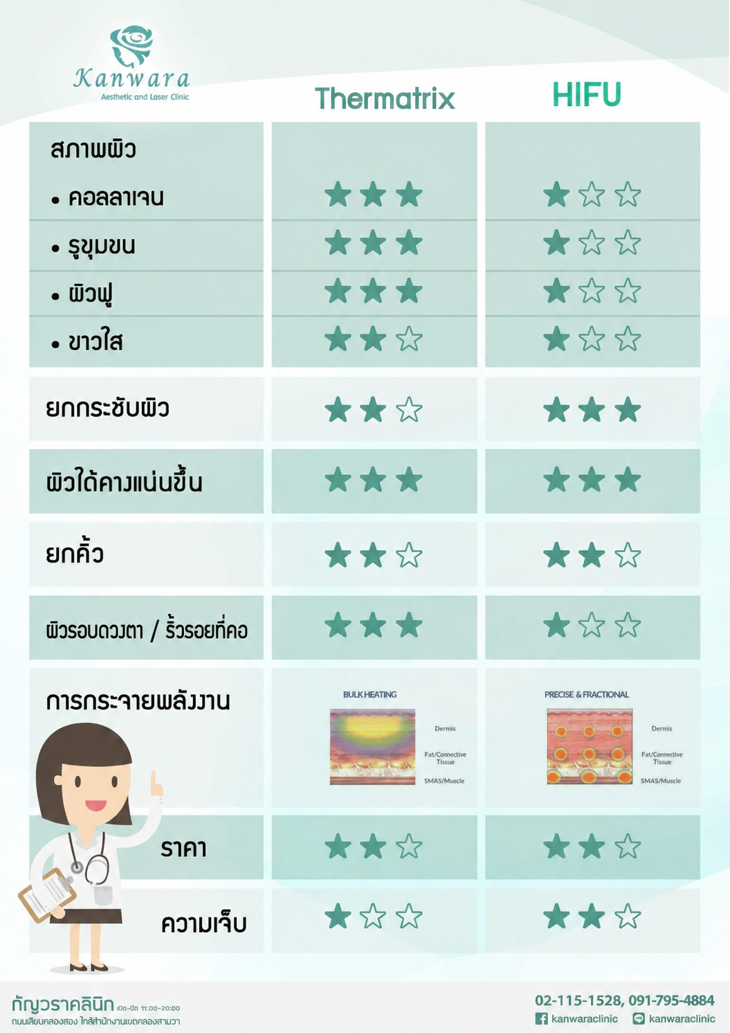 Thermatrix แก้หน้าแก่